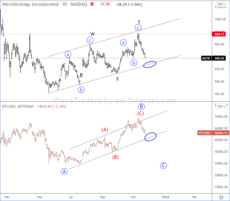 Micro Strategy Vs Bitcoin Elliott Wave